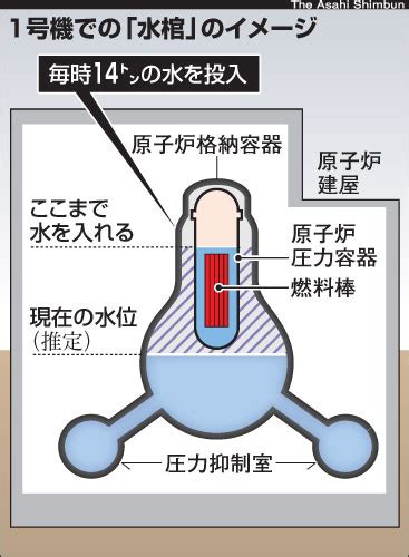 水棺|原発事故の最終手段「水棺」：その仕組みと課題